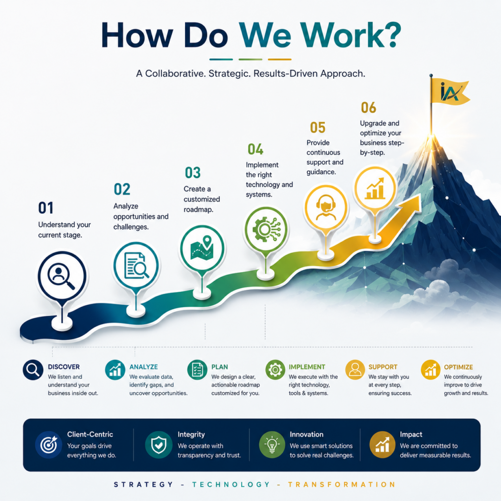 InsightAxis Consulting - Work System How Do We Work